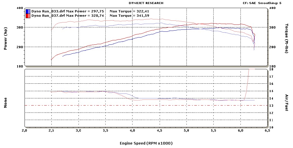 Mercedes-Benz S550 Dyno Graph Results