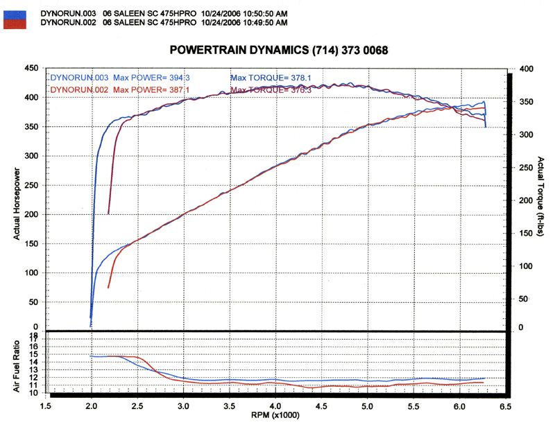 2006  Ford Mustang Saleen Supercharged Dyno Graph
