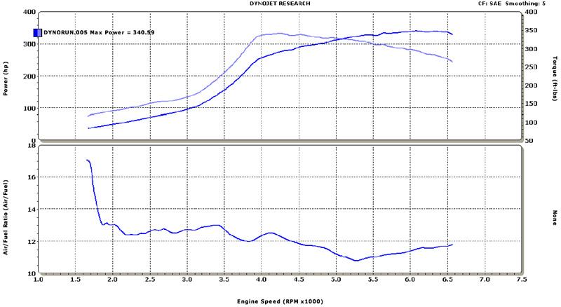 Nissan 240SX Dyno Graph Results