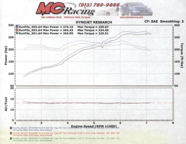 Porsche Cayman Dyno Graph Results