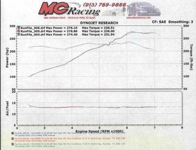 Porsche Cayman Dyno Graph Results