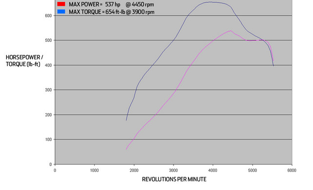 Mercedes-Benz S65 AMG Dyno Graph Results