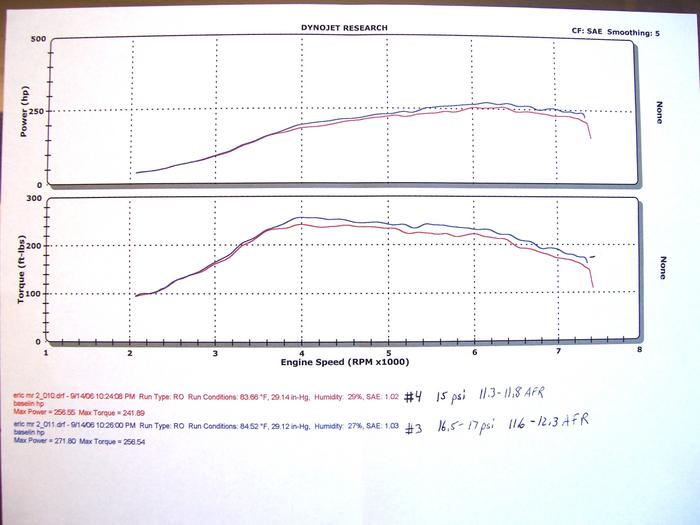 Toyota MR2 Dyno Graph Results
