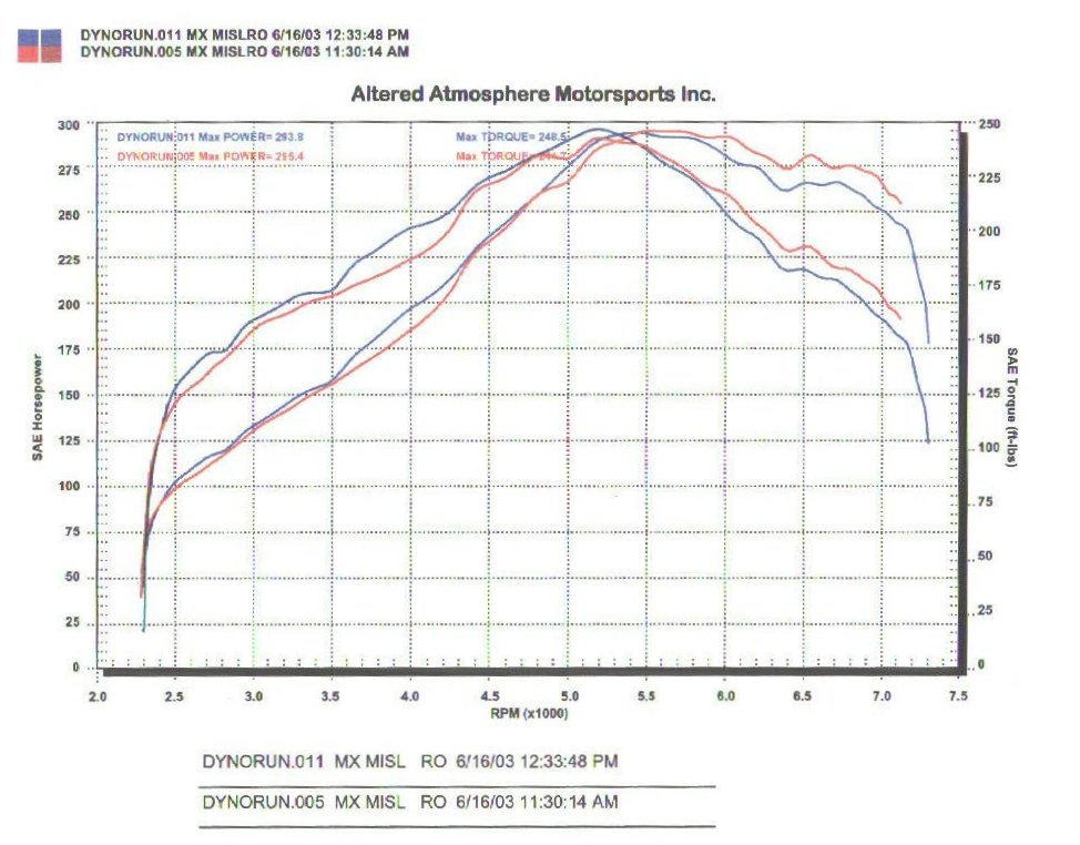 Mazda MX3 Dyno Graph Results
