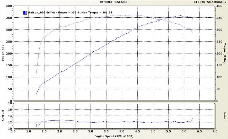 Ford Explorer Dyno Graph Results