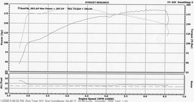 Dodge Intrepid Dyno Graph Results