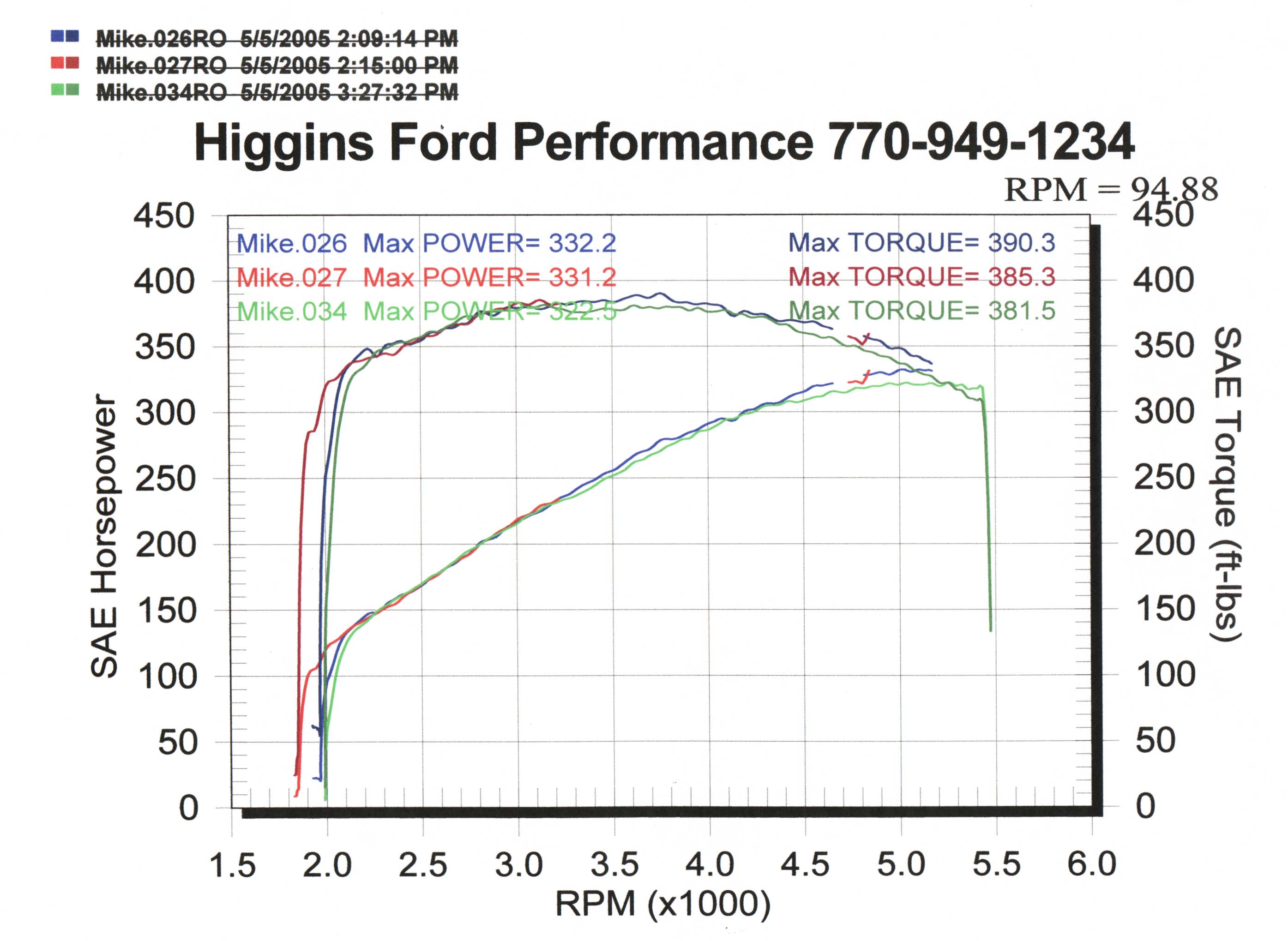 Ford Thunderbird Dyno Graph Results