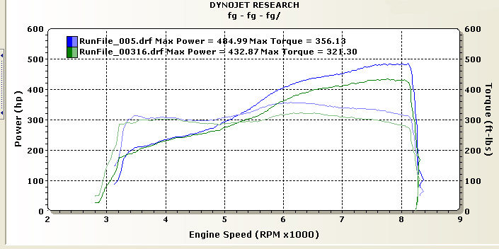 2006  BMW M6 Supersprint AA Dyno Graph