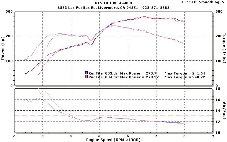 Mazda RX-7 Dyno Graph Results