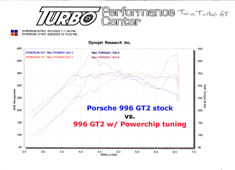 Porsche GT2 Dyno Graph Results