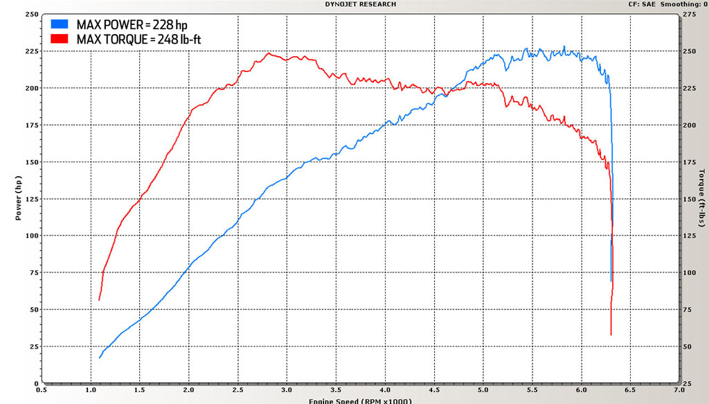 Saturn Sky Dyno Graph Results