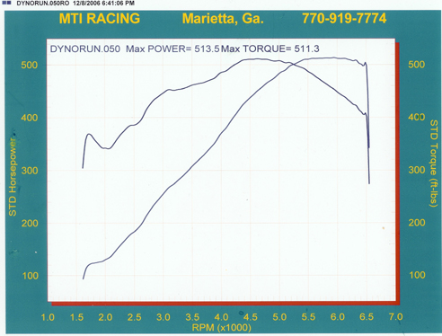 Chevrolet Corvette Dyno Graph Results