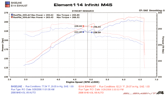 Infiniti M45 Dyno Graph Results