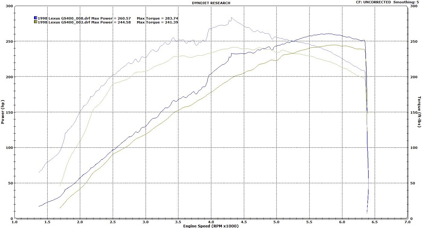 Lexus GS400 Dyno Graph Results
