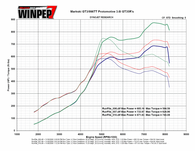 Dyno Graph: · Porsche 911 Turbo Dyno Graph Results