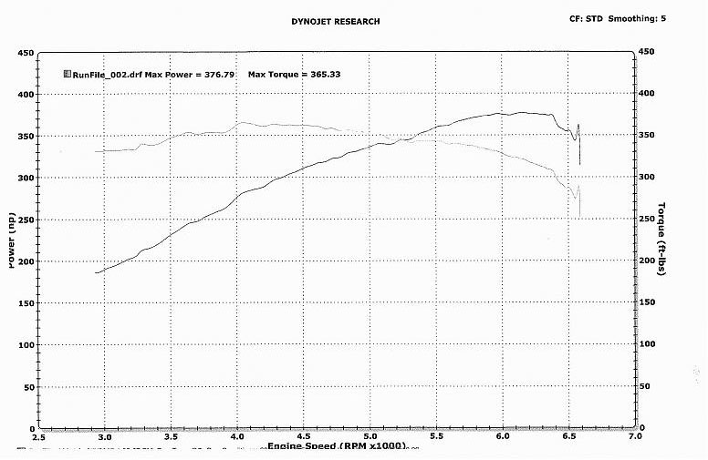 Cadillac Xlr V. Dyno Graph: middot; Cadillac XLR-V
