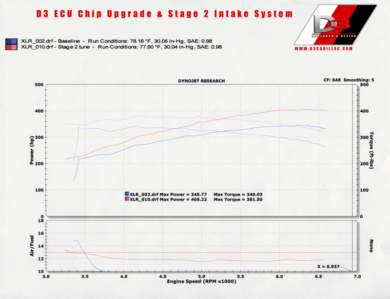 Cadillac XLR-V Dyno Graph Results