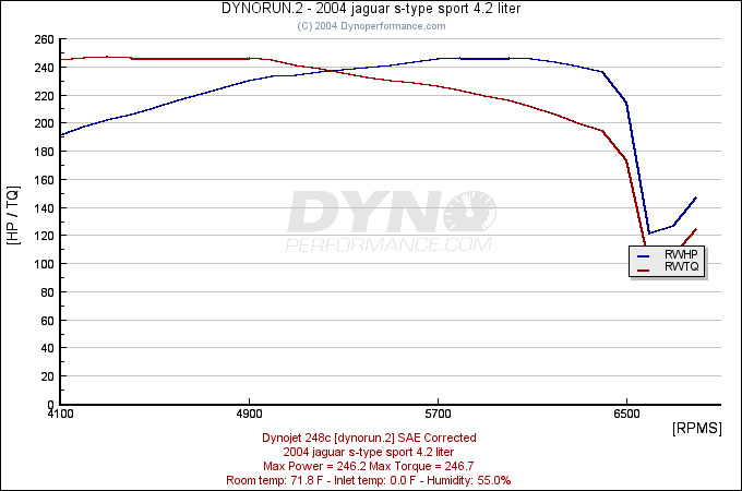 Jaguar S-Type Dyno Graph Results
