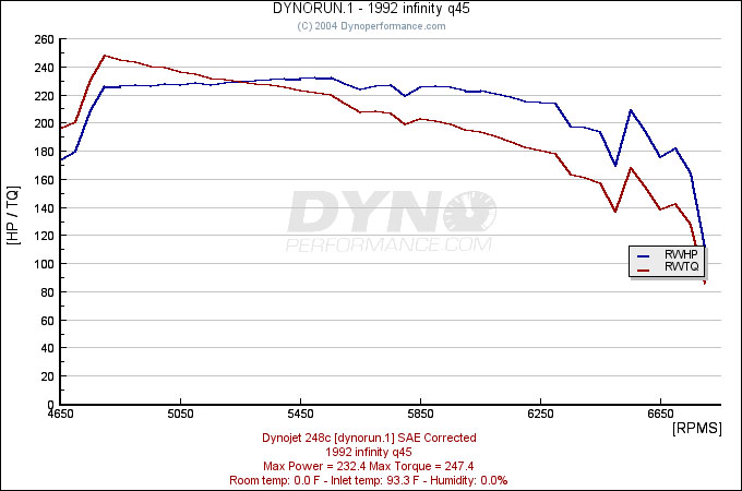 Infiniti Q45 Dyno Graph Results