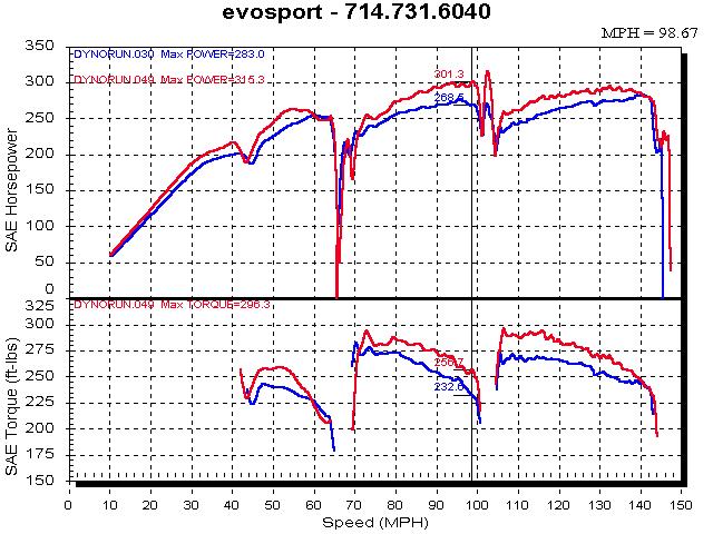 2003  Mercedes-Benz C32 AMG Evosport ODPS Dyno Graph