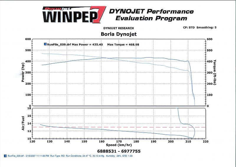 Mercedes-Benz CLS55 AMG Dyno Graph Results