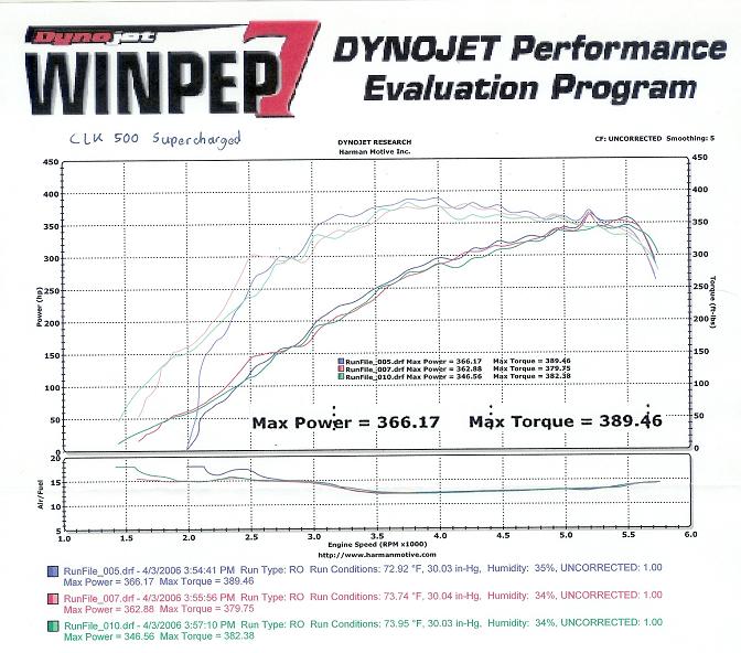Mercedes-Benz CLK500 Dyno Graph Results