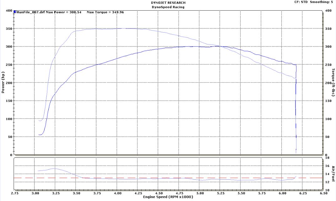 Ford F150 Dyno Graph Results