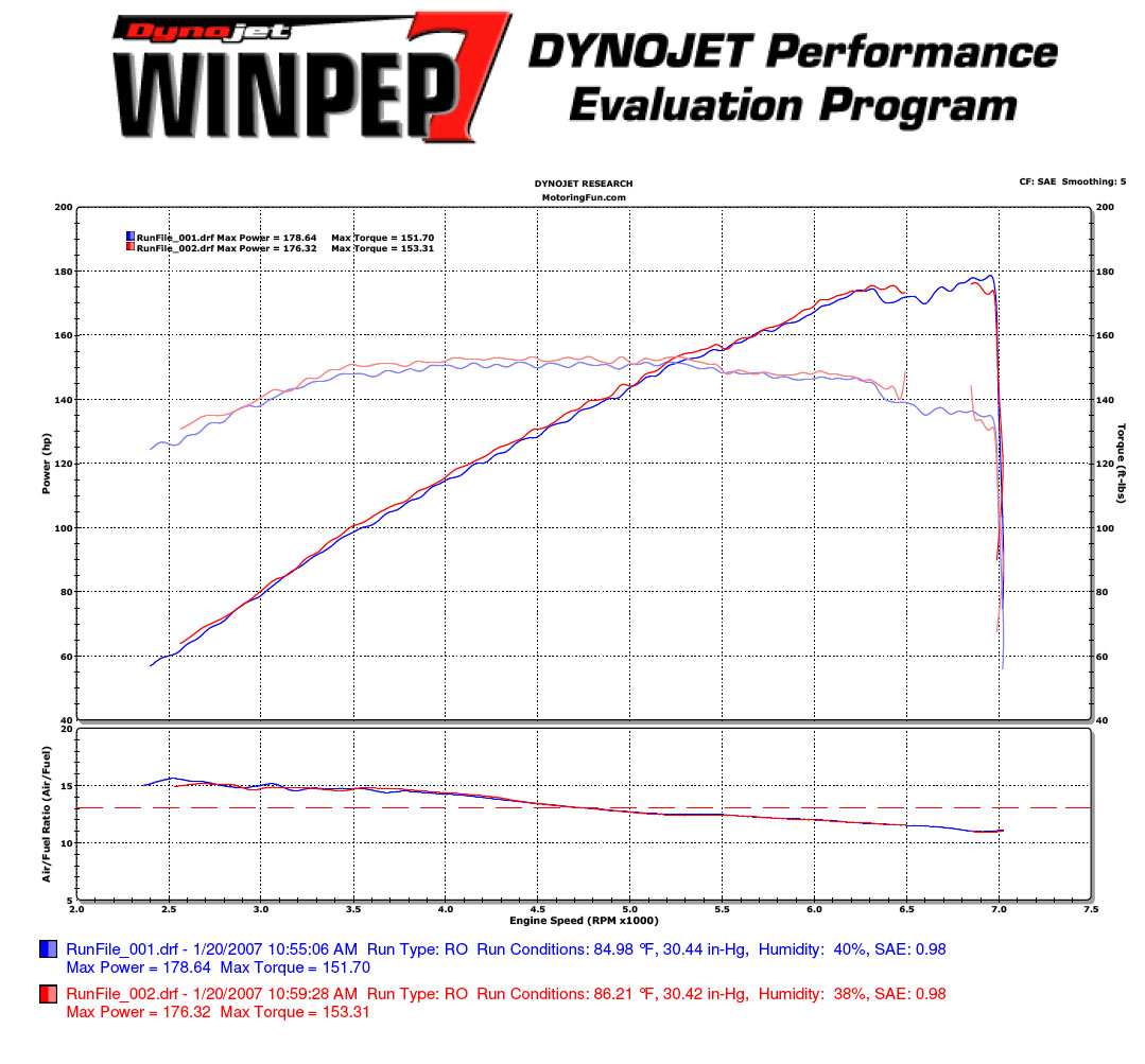 Mini Cooper Dyno Graph Results