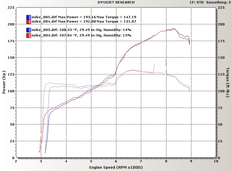 Honda S2000 Dyno Graph Results