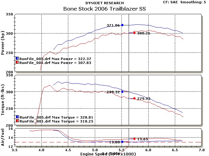 Chevrolet TrailBlazer Dyno Graph Results