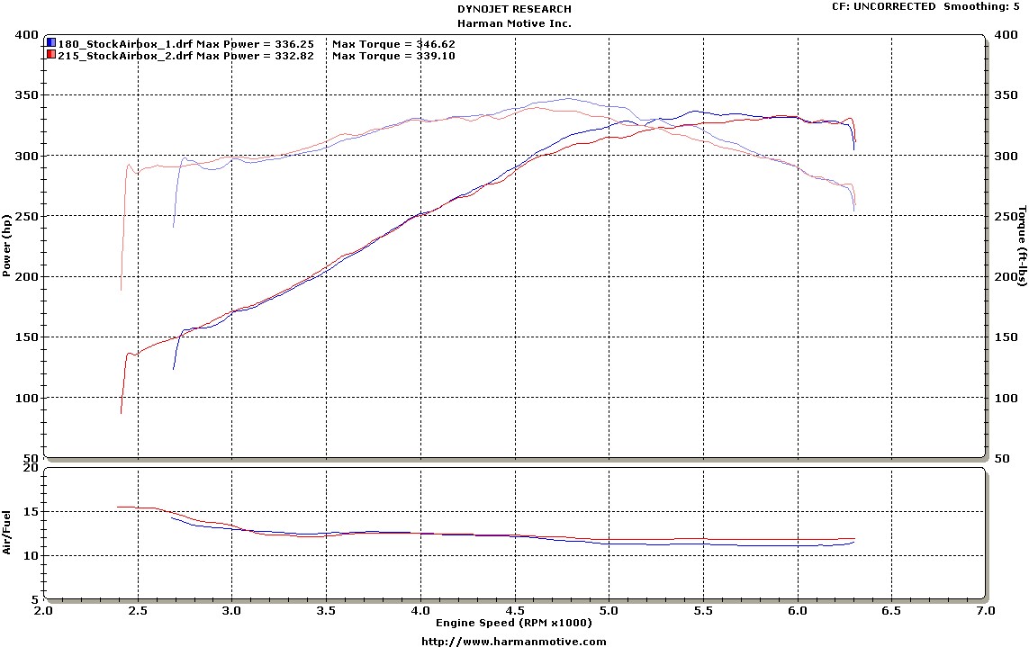 Jeep Cherokee SRT8 Dyno Graph Results