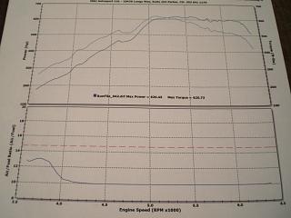 Saab 900 Dyno Graph Results