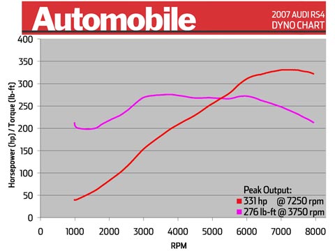 Audi RS-4 Dyno Graph Results