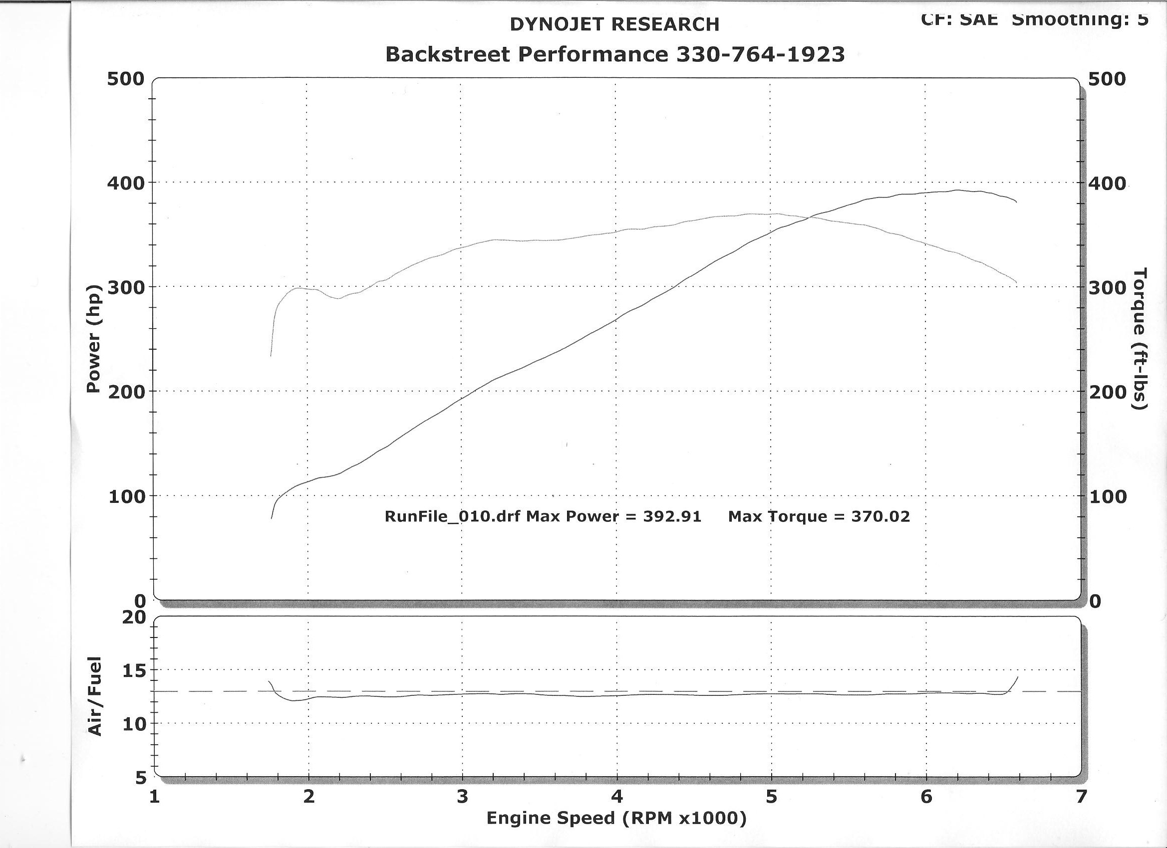 Pontiac GTO Dyno Graph Results