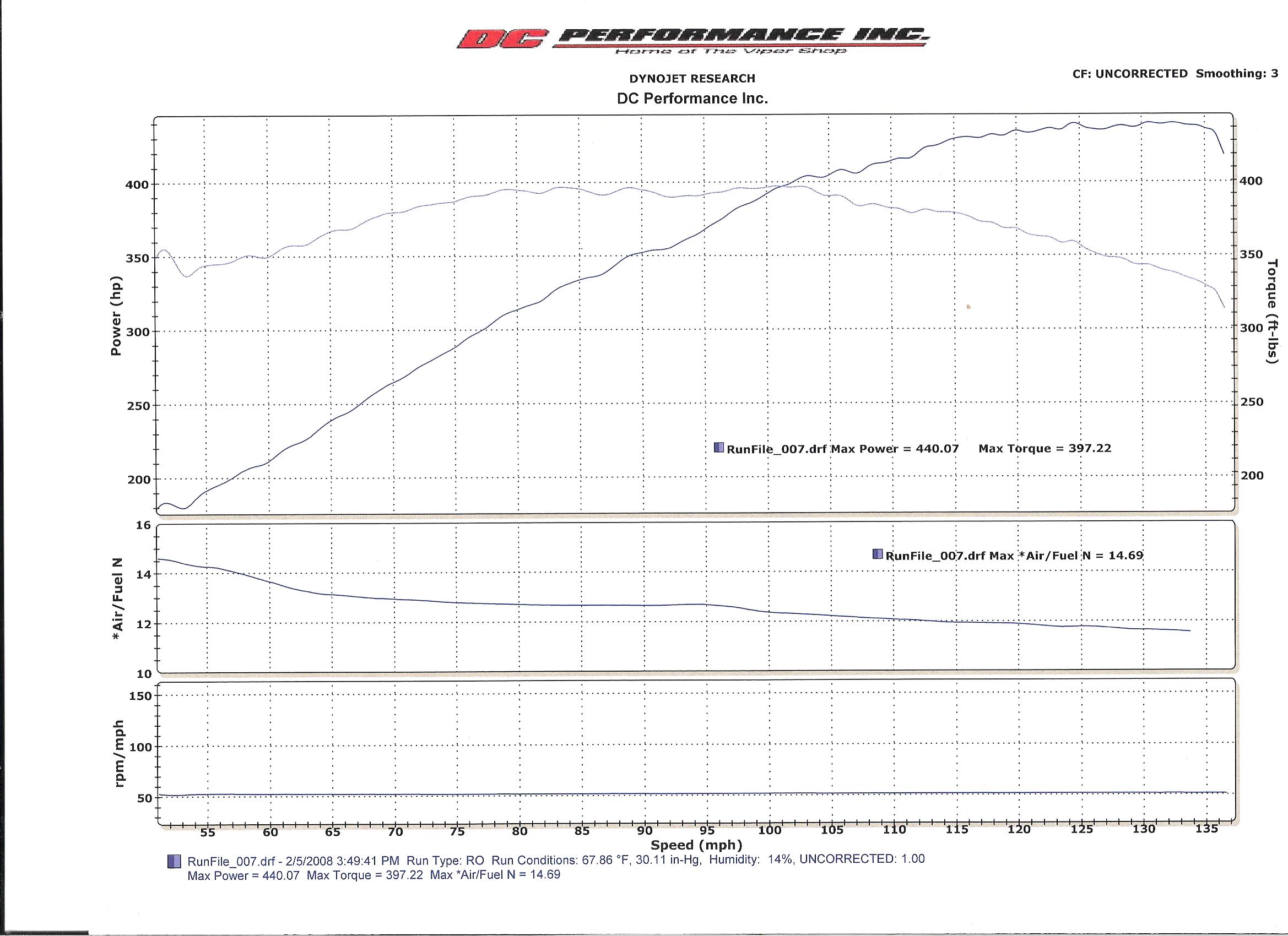 Mercedes-Benz CLS63 AMG Dyno Graph Results