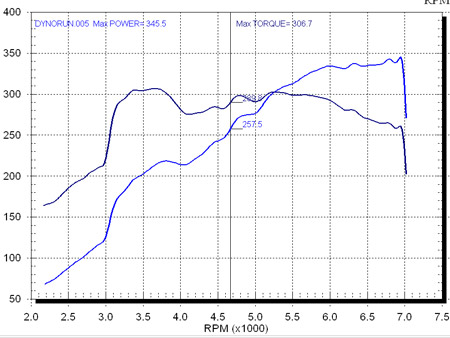 BMW 330Ci Dyno Graph Results