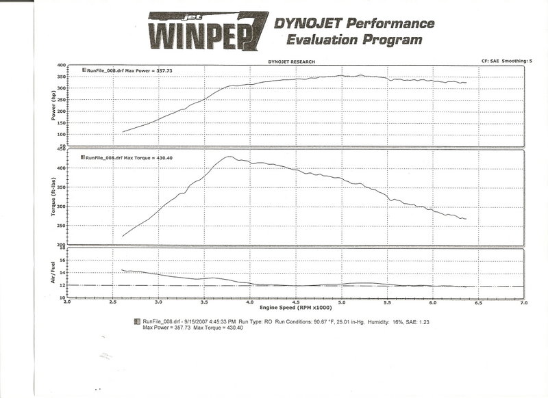 BMW 528e Dyno Graph Results