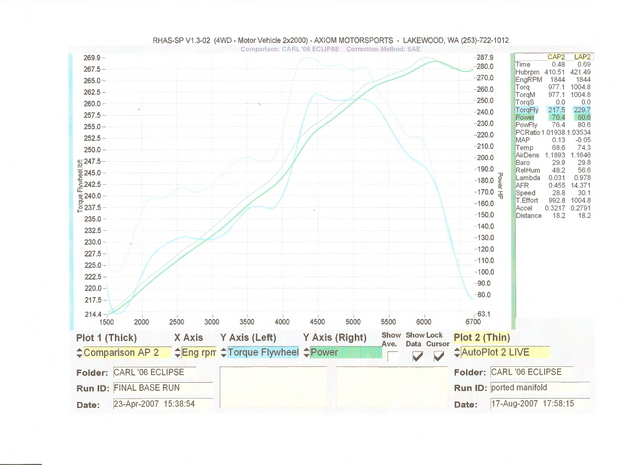 Mitsubishi Eclipse Dyno Graph Results