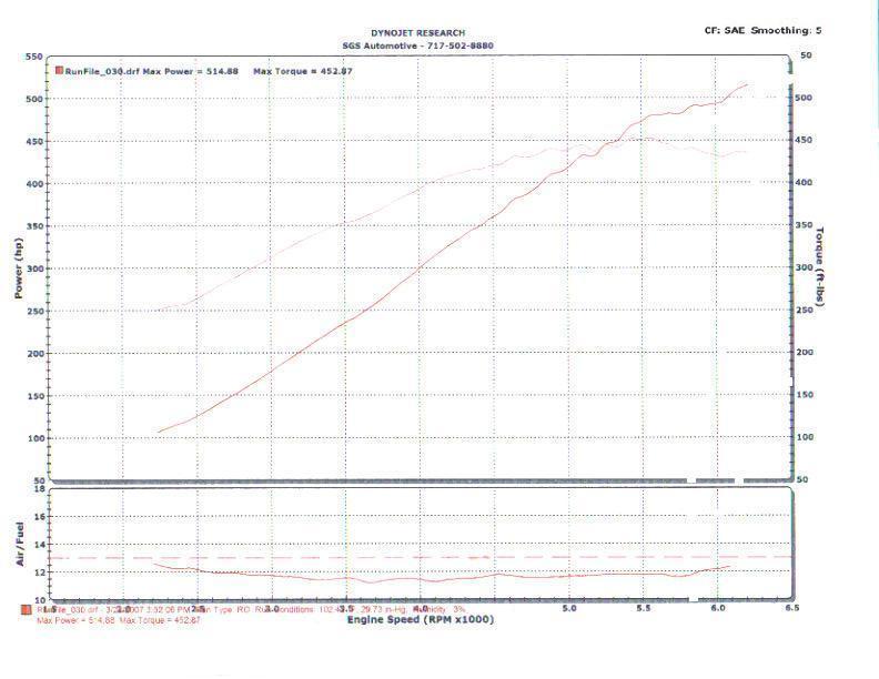 2000  Ford Mustang GT Vortech Supercharger Dyno Graph
