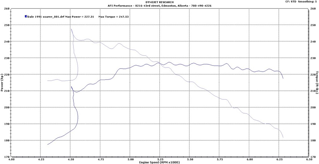 Lexus Soarer Dyno Graph Results