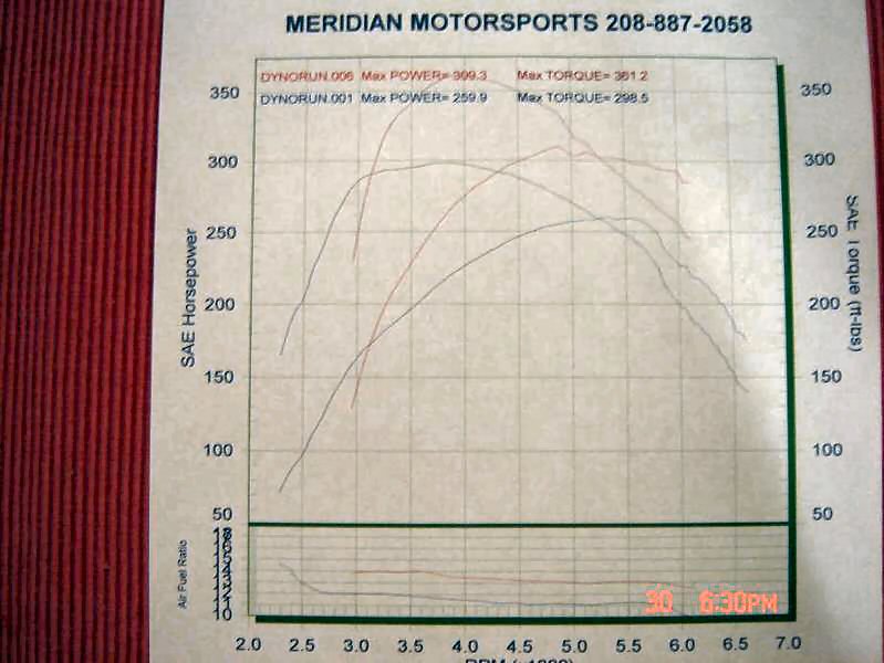 Mazda 3 Dyno Graph Results