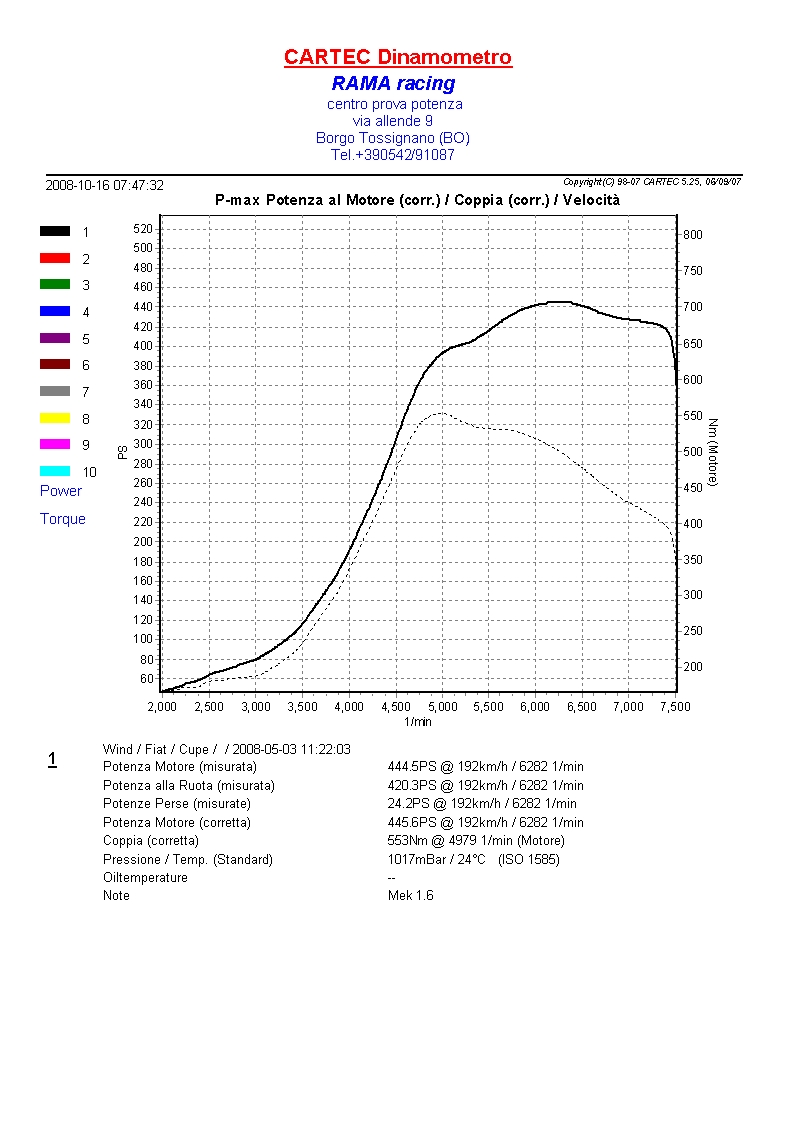 Fiat Coupe Dyno Graph Results