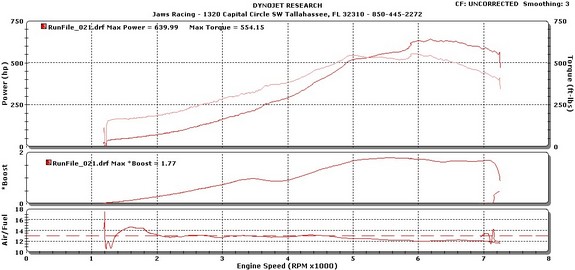 Noble M400 Dyno Graph Results