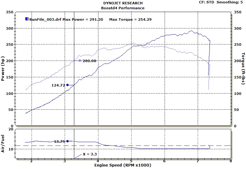 Toyota MR2 Dyno Graph Results