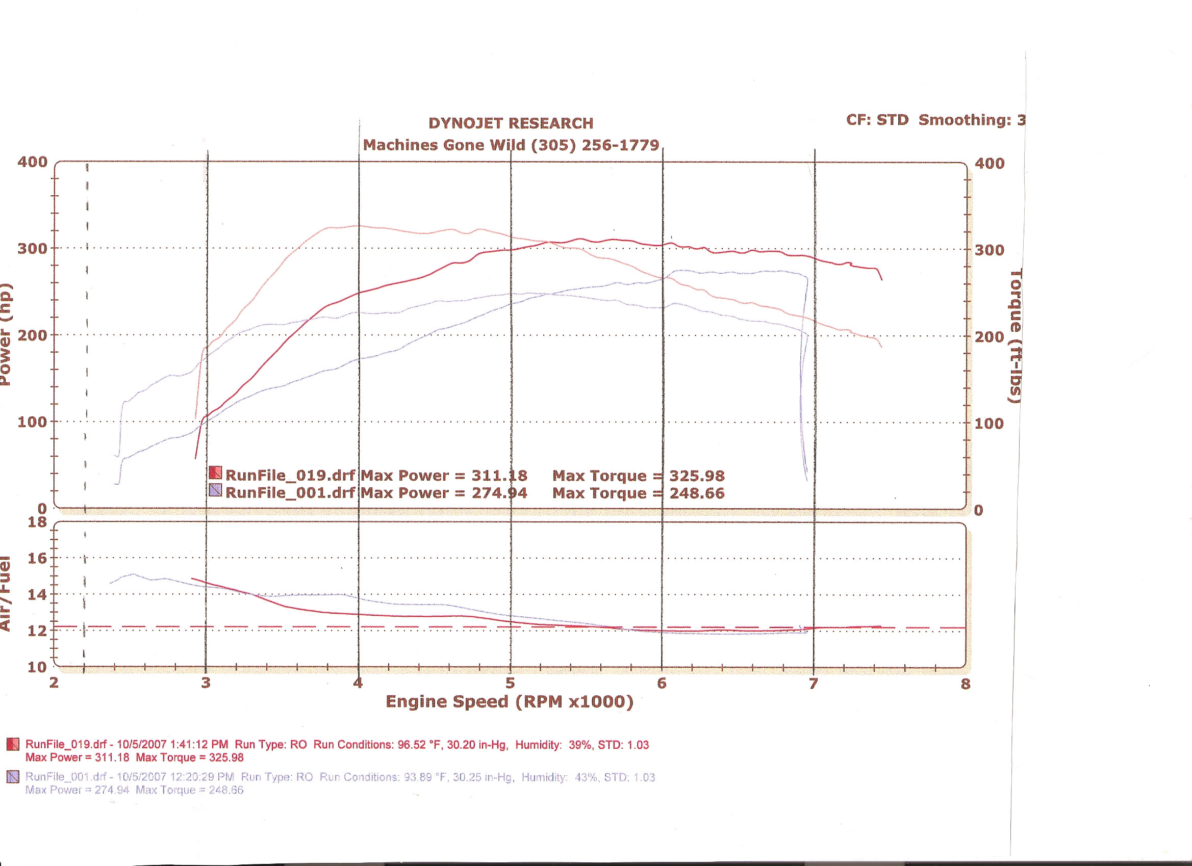Subaru Impreza Dyno Graph Results