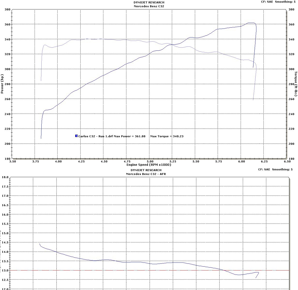 Mercedes-Benz C32 AMG Dyno Graph Results
