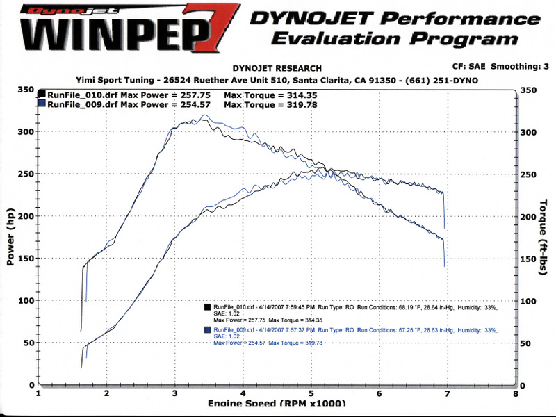 Subaru Legacy Dyno Graph Results
