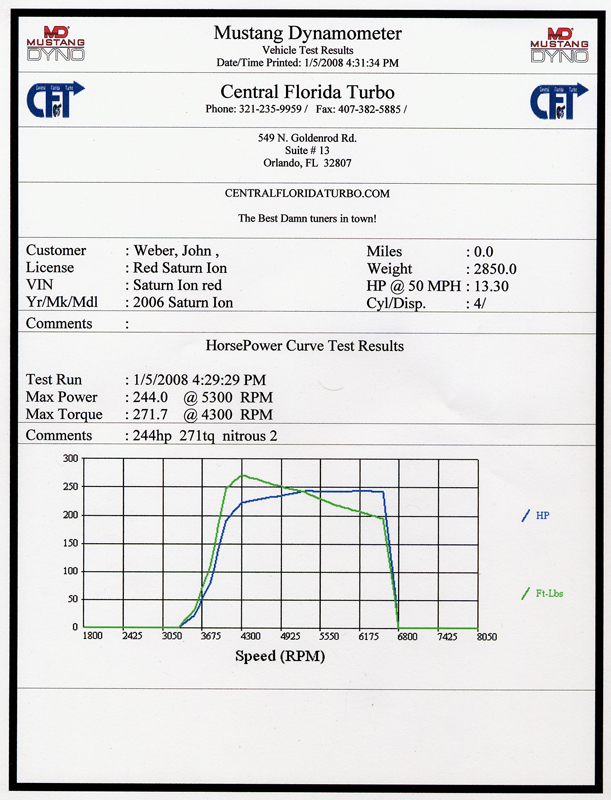 Saturn ION Dyno Graph Results
