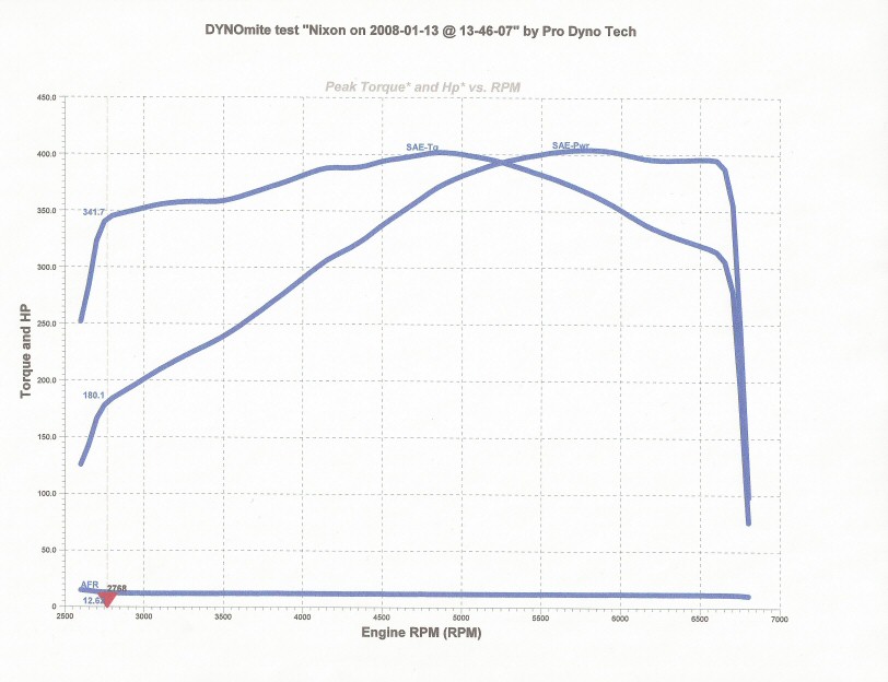 Pontiac GTO Dyno Graph Results