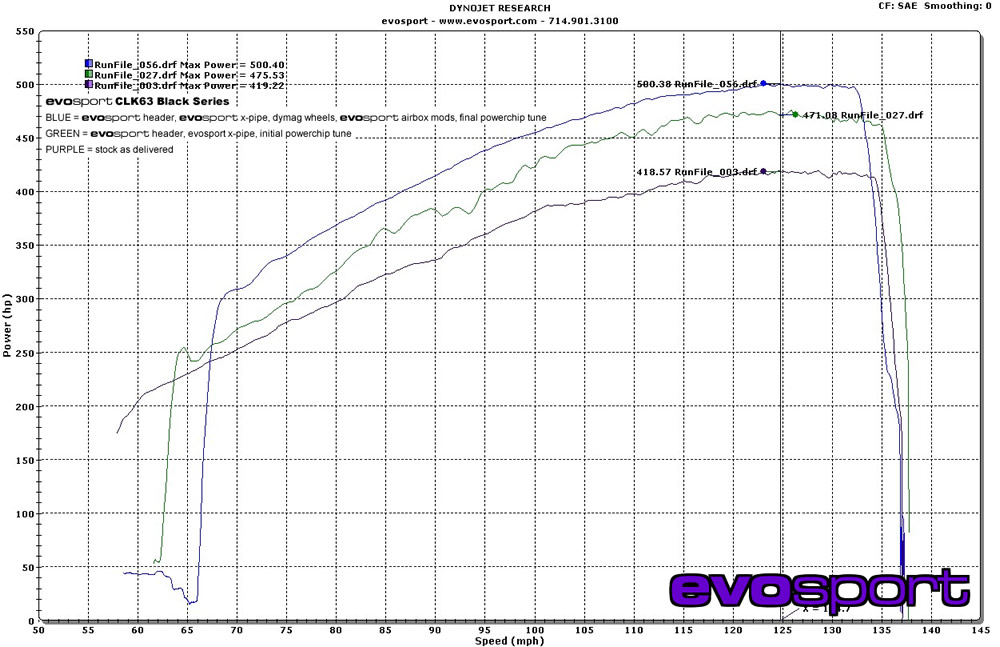 Mercedes-Benz CLK63 AMG Dyno Graph Results